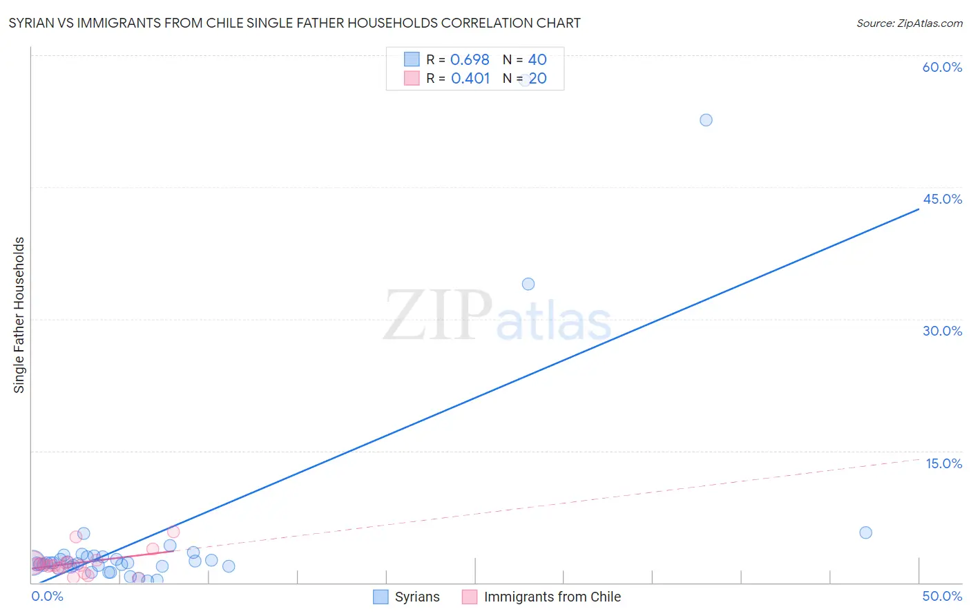 Syrian vs Immigrants from Chile Single Father Households