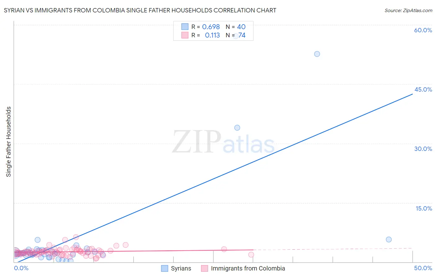 Syrian vs Immigrants from Colombia Single Father Households