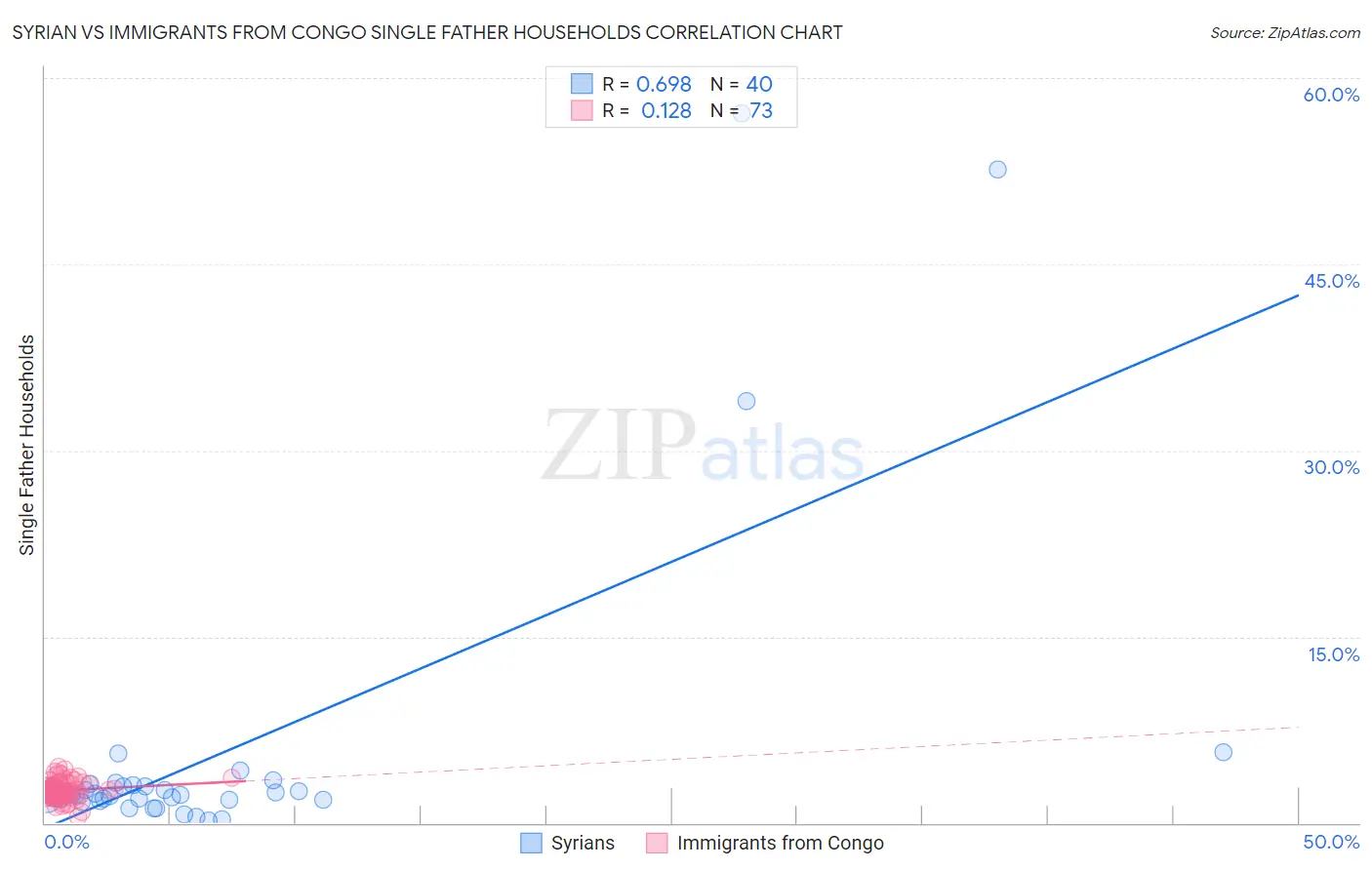 Syrian vs Immigrants from Congo Single Father Households