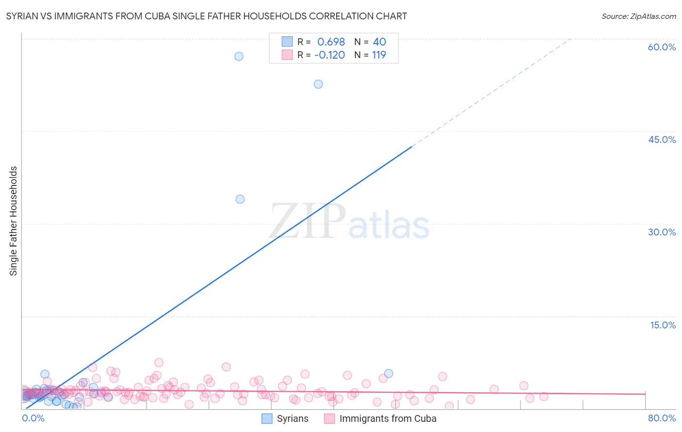Syrian vs Immigrants from Cuba Single Father Households