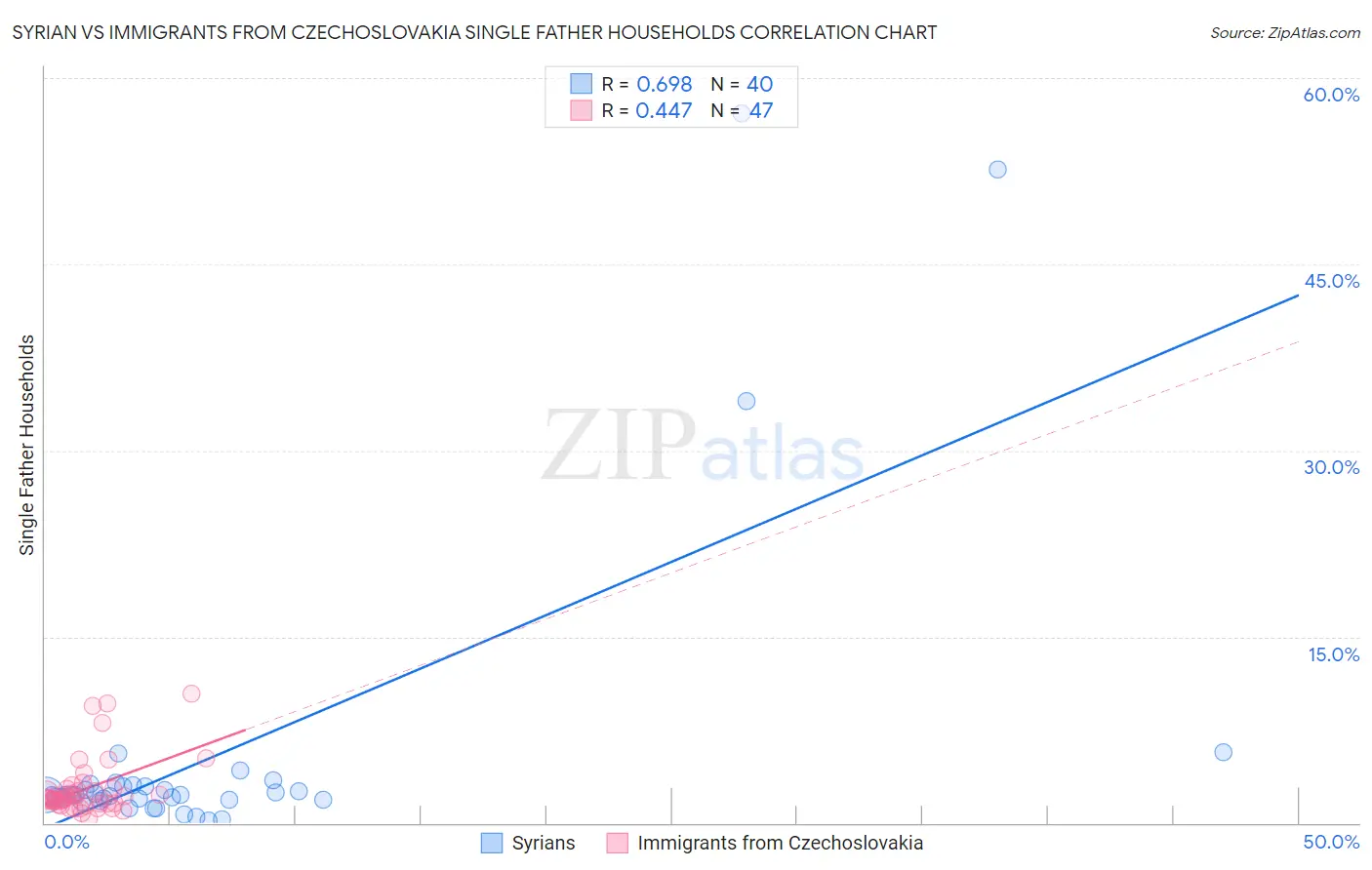 Syrian vs Immigrants from Czechoslovakia Single Father Households