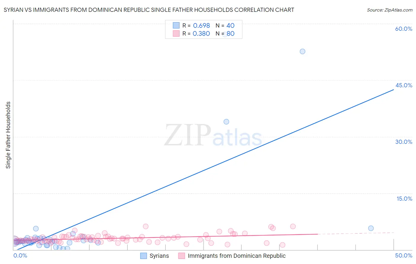 Syrian vs Immigrants from Dominican Republic Single Father Households