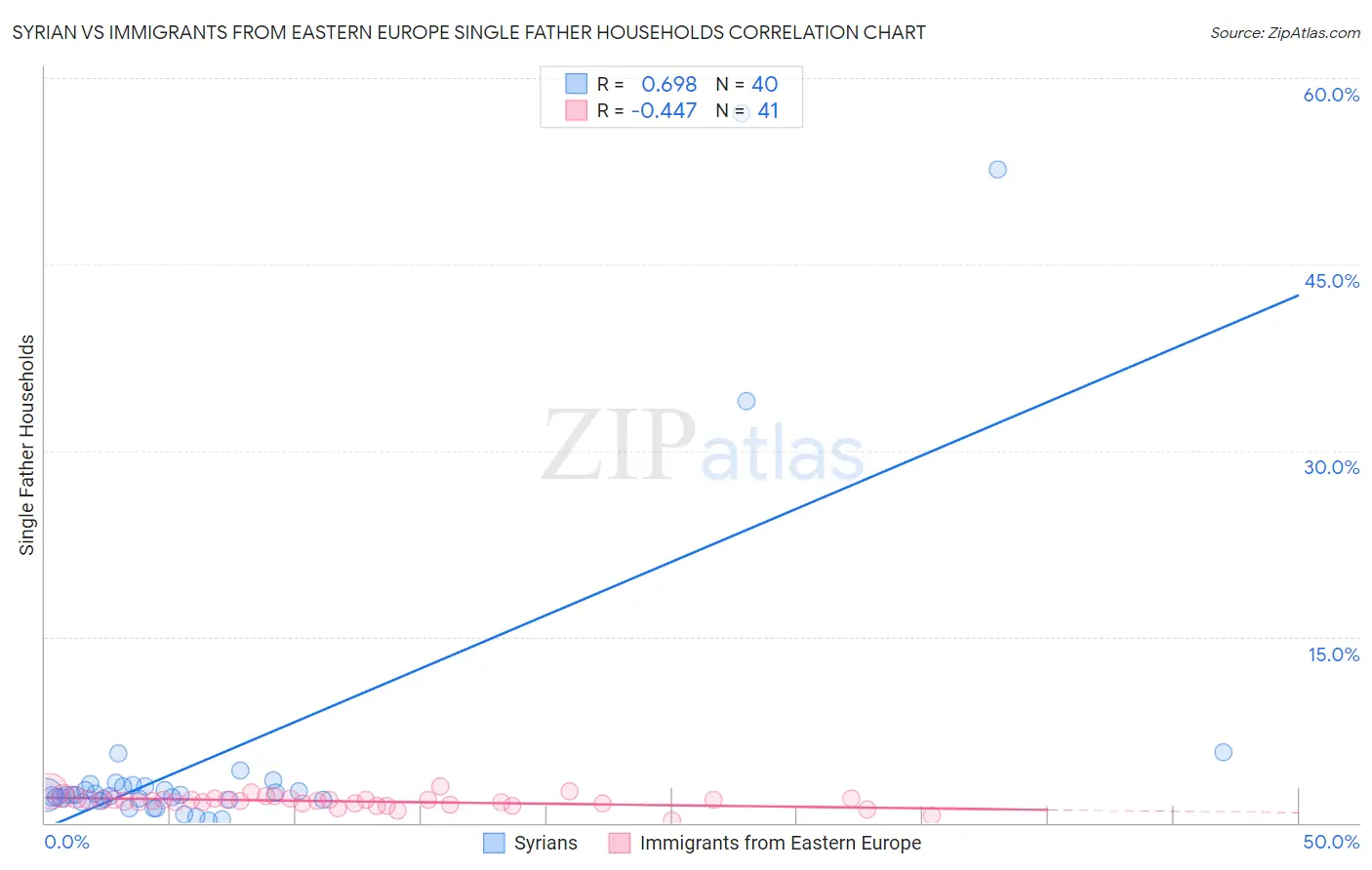 Syrian vs Immigrants from Eastern Europe Single Father Households