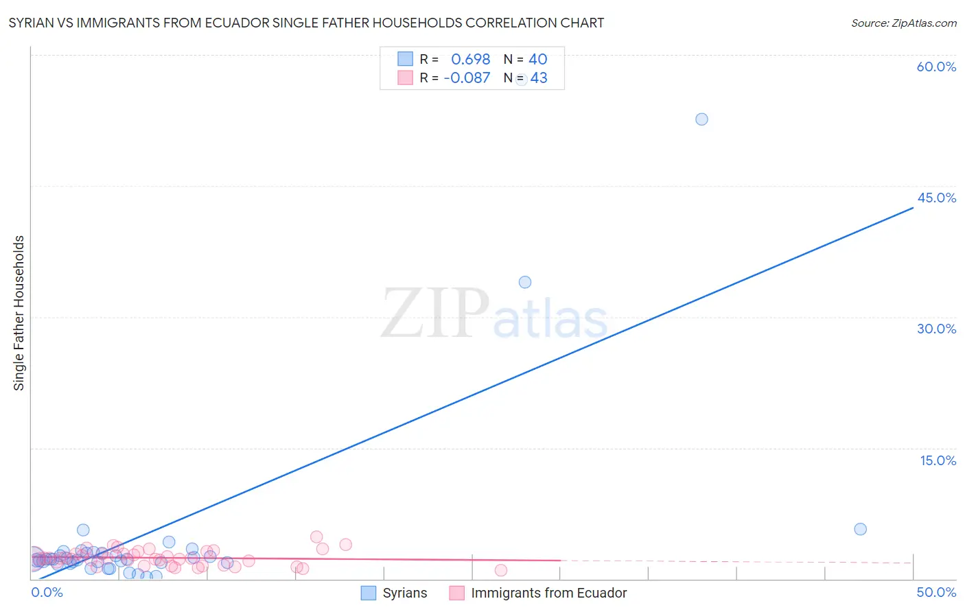 Syrian vs Immigrants from Ecuador Single Father Households