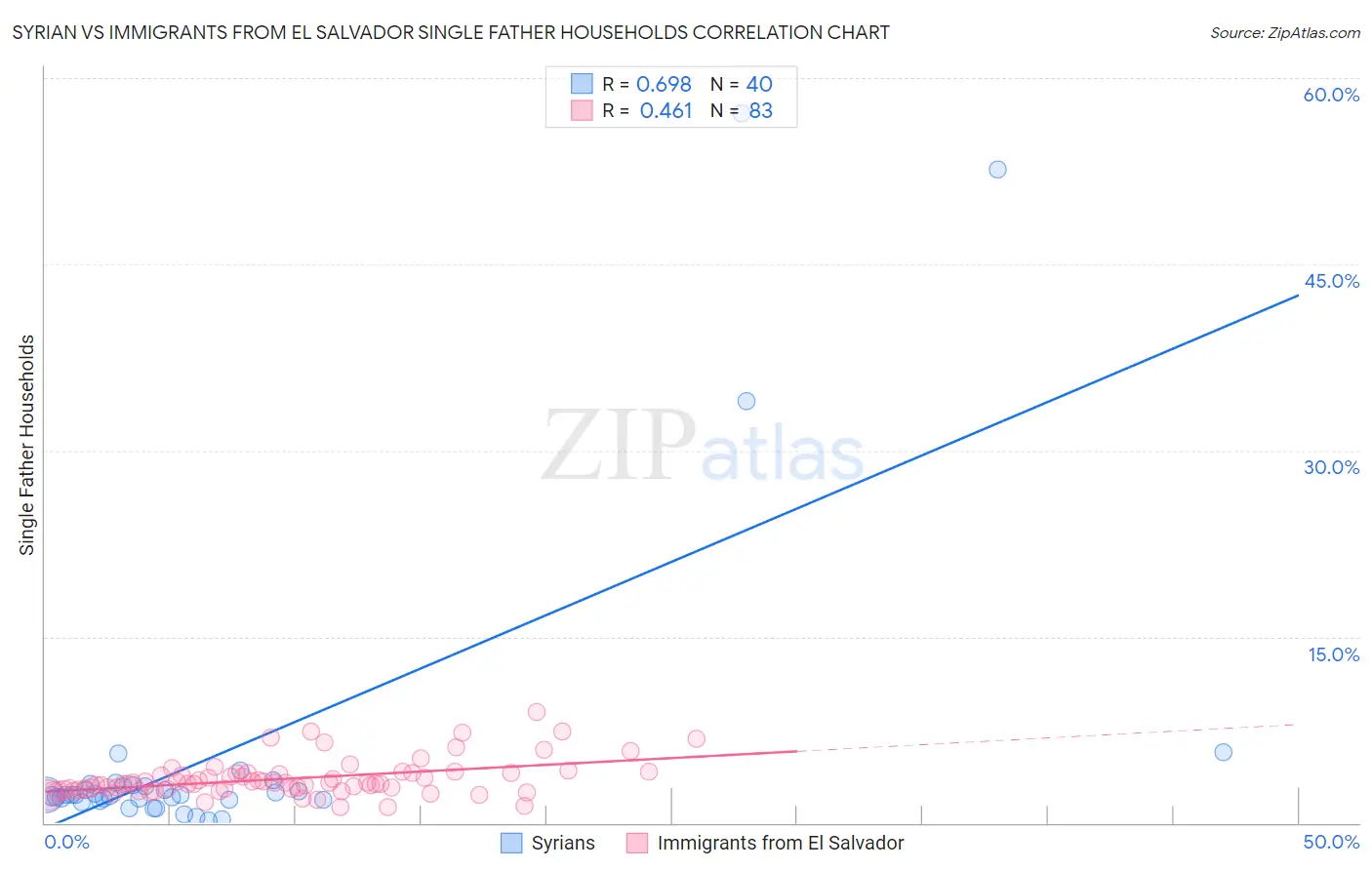 Syrian vs Immigrants from El Salvador Single Father Households