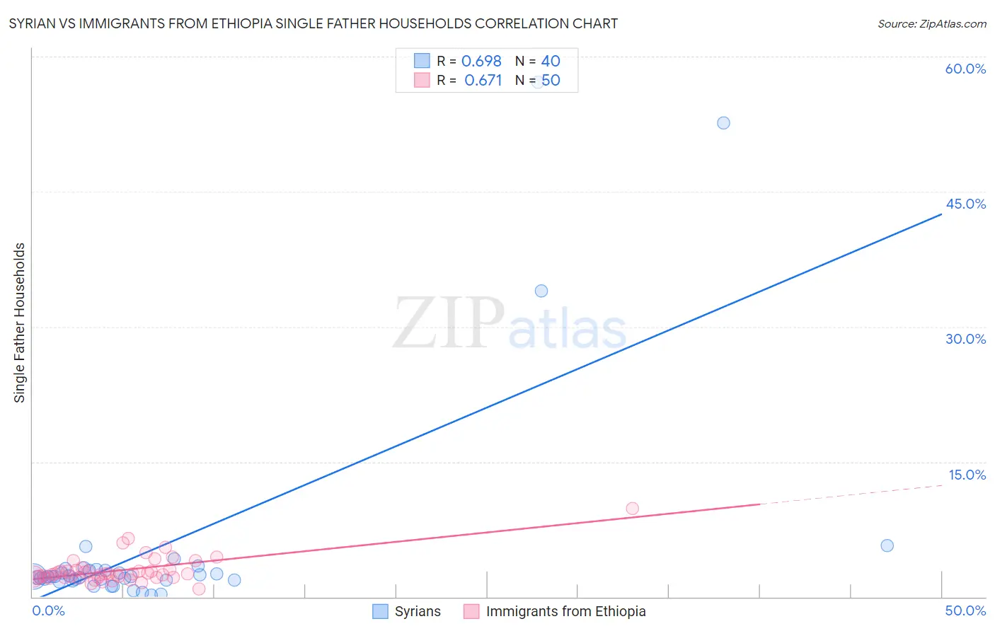 Syrian vs Immigrants from Ethiopia Single Father Households