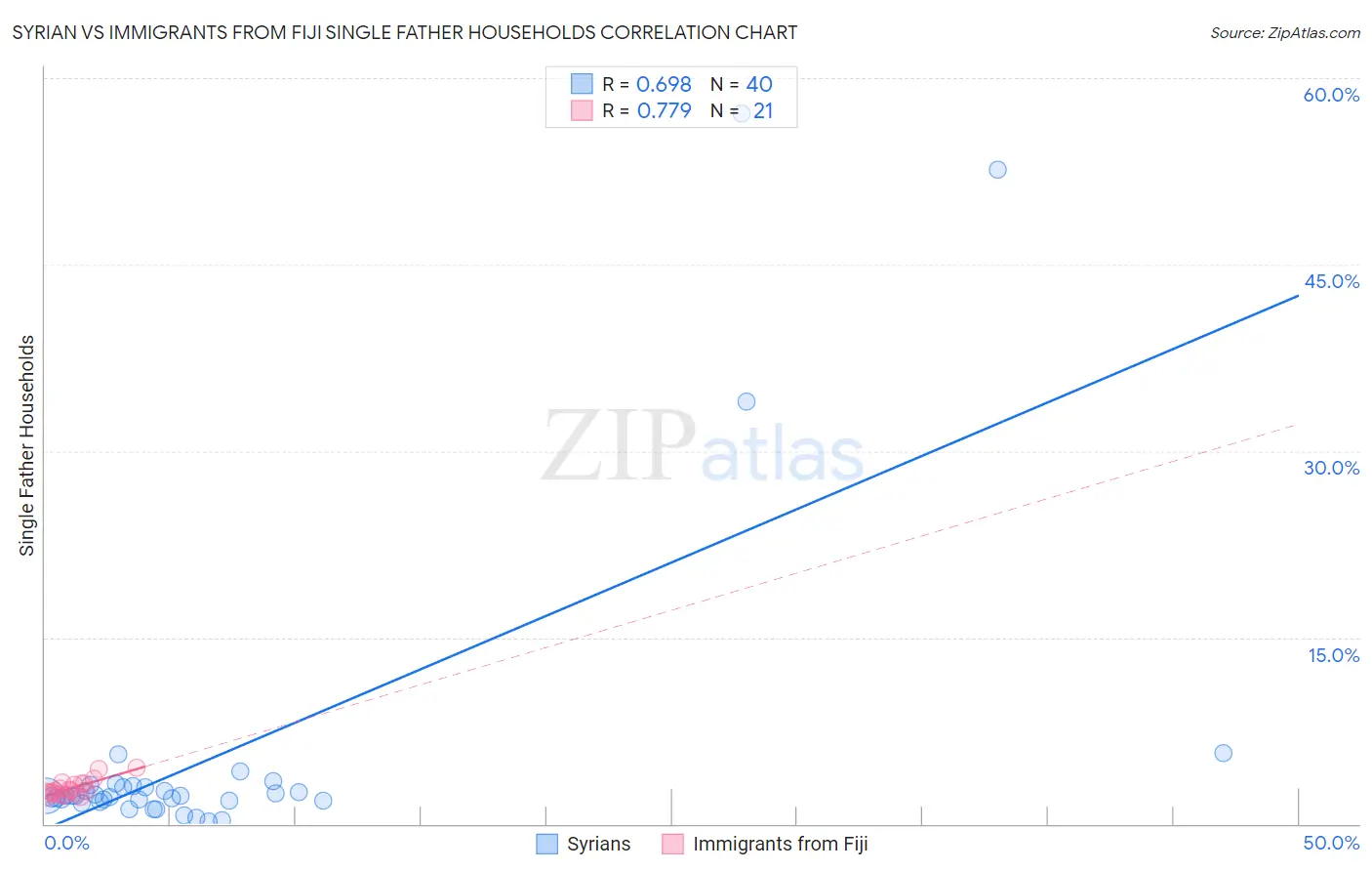 Syrian vs Immigrants from Fiji Single Father Households
