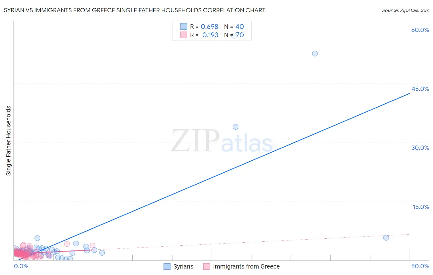 Syrian vs Immigrants from Greece Single Father Households