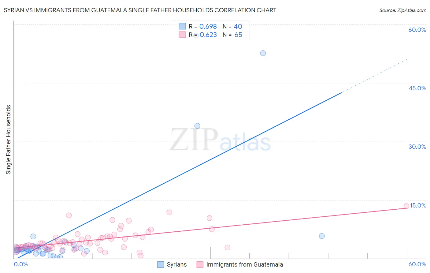 Syrian vs Immigrants from Guatemala Single Father Households