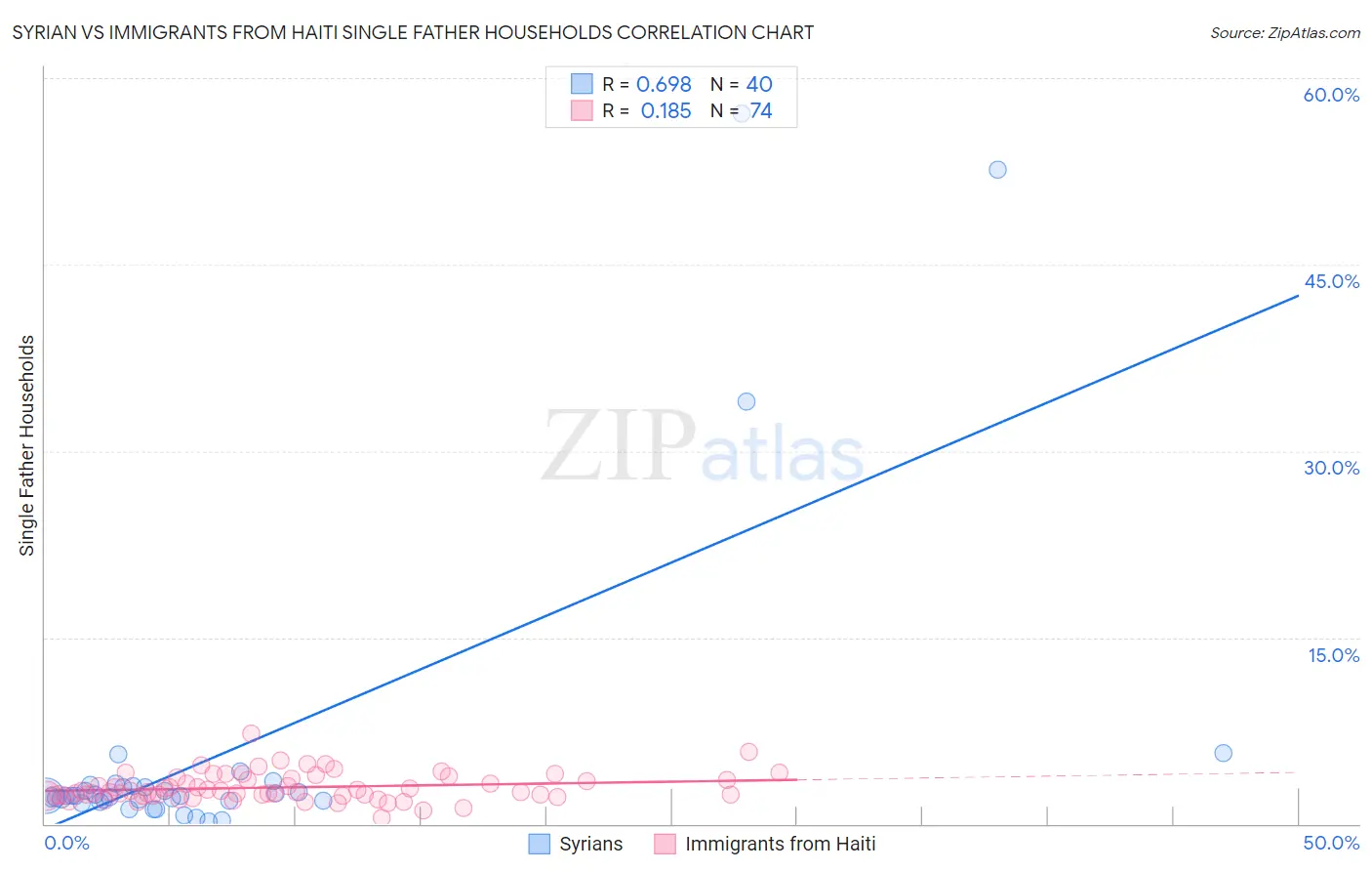 Syrian vs Immigrants from Haiti Single Father Households