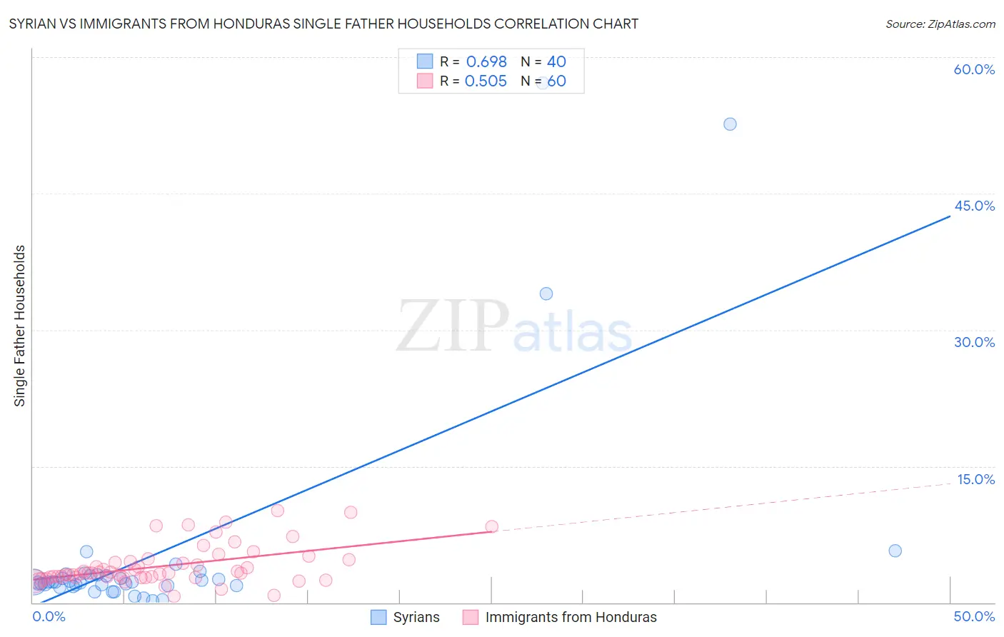 Syrian vs Immigrants from Honduras Single Father Households