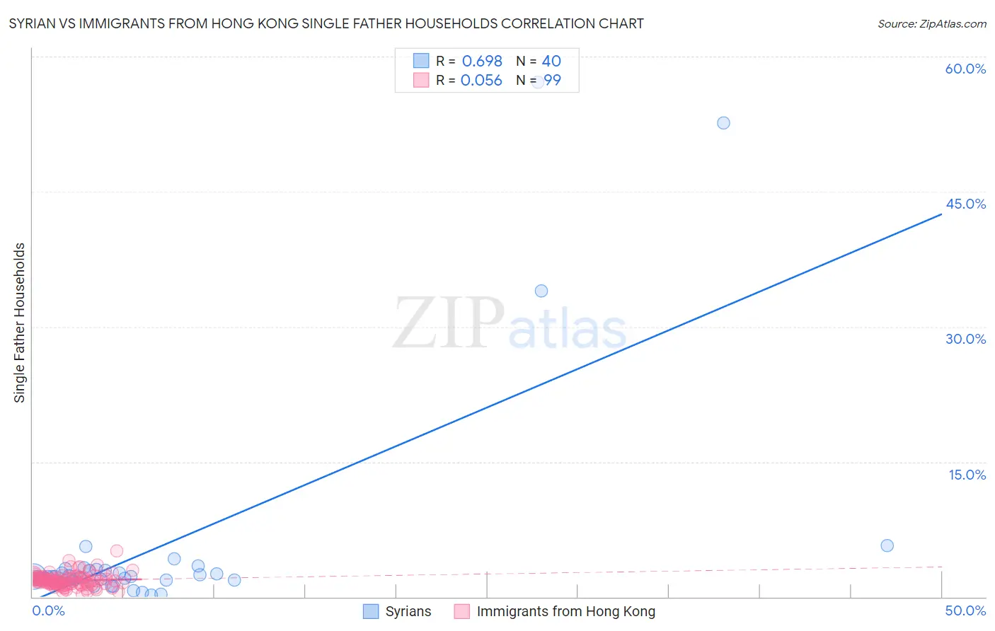 Syrian vs Immigrants from Hong Kong Single Father Households