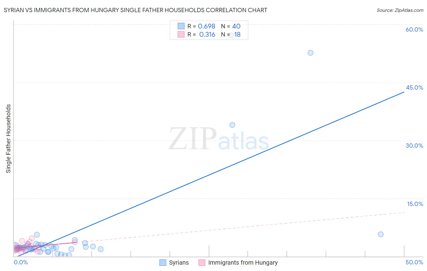 Syrian vs Immigrants from Hungary Single Father Households