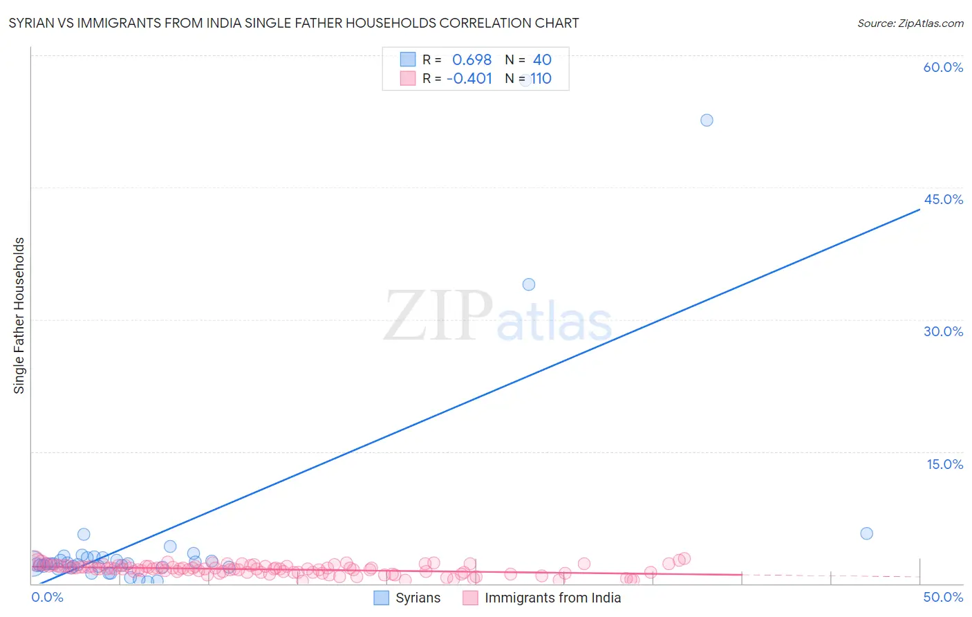 Syrian vs Immigrants from India Single Father Households