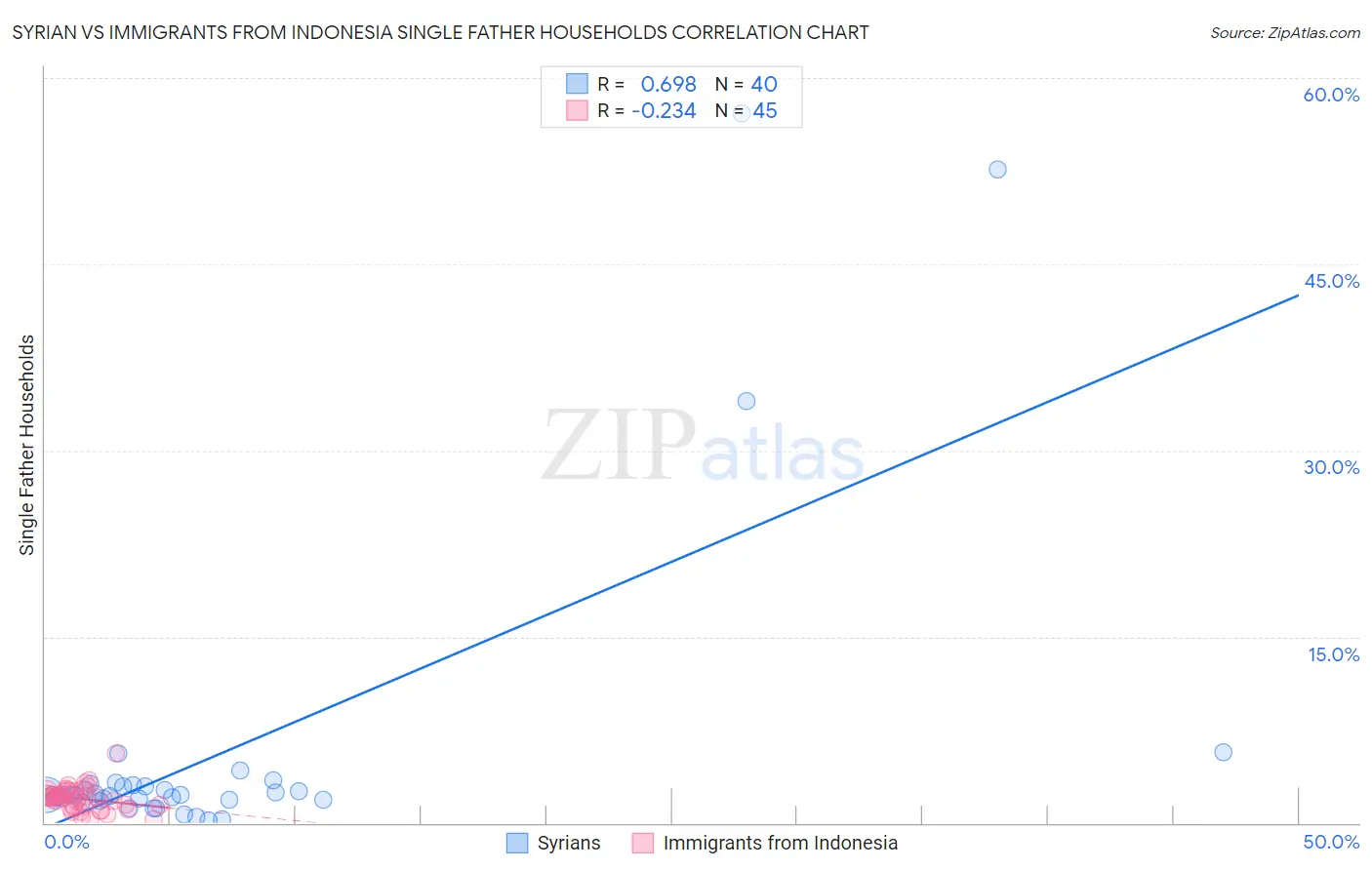 Syrian vs Immigrants from Indonesia Single Father Households