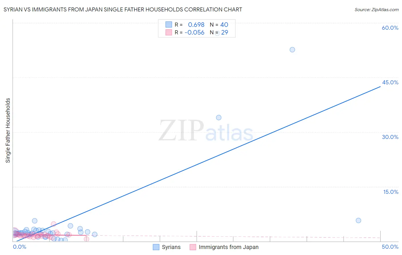 Syrian vs Immigrants from Japan Single Father Households