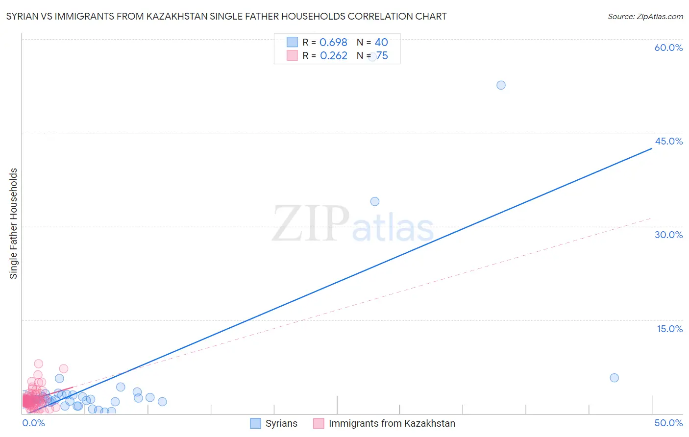 Syrian vs Immigrants from Kazakhstan Single Father Households