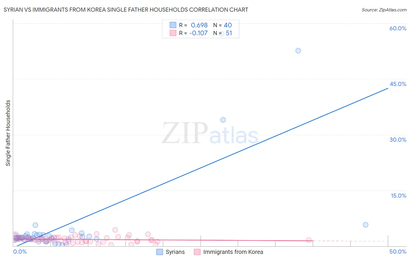 Syrian vs Immigrants from Korea Single Father Households