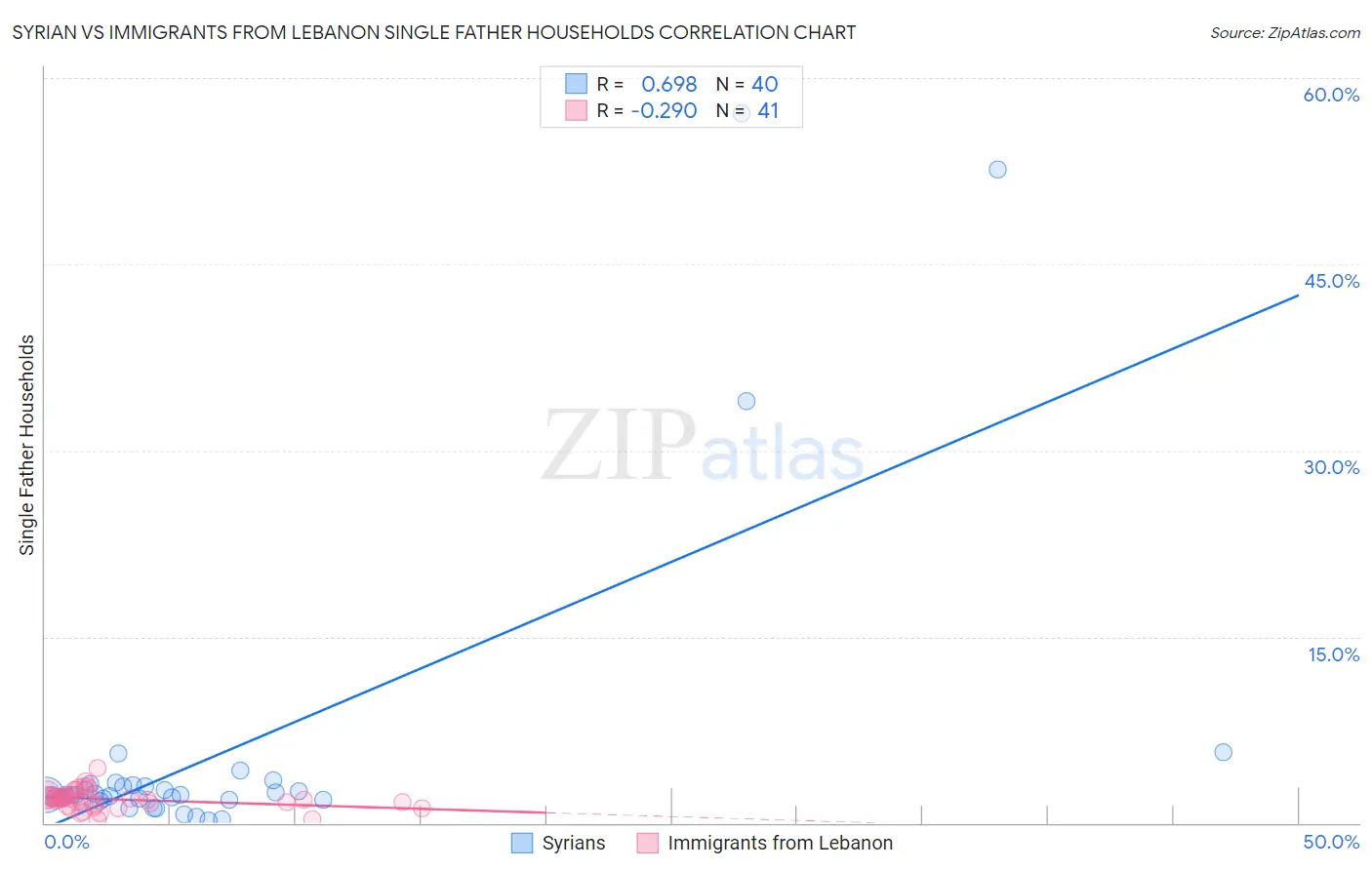Syrian vs Immigrants from Lebanon Single Father Households