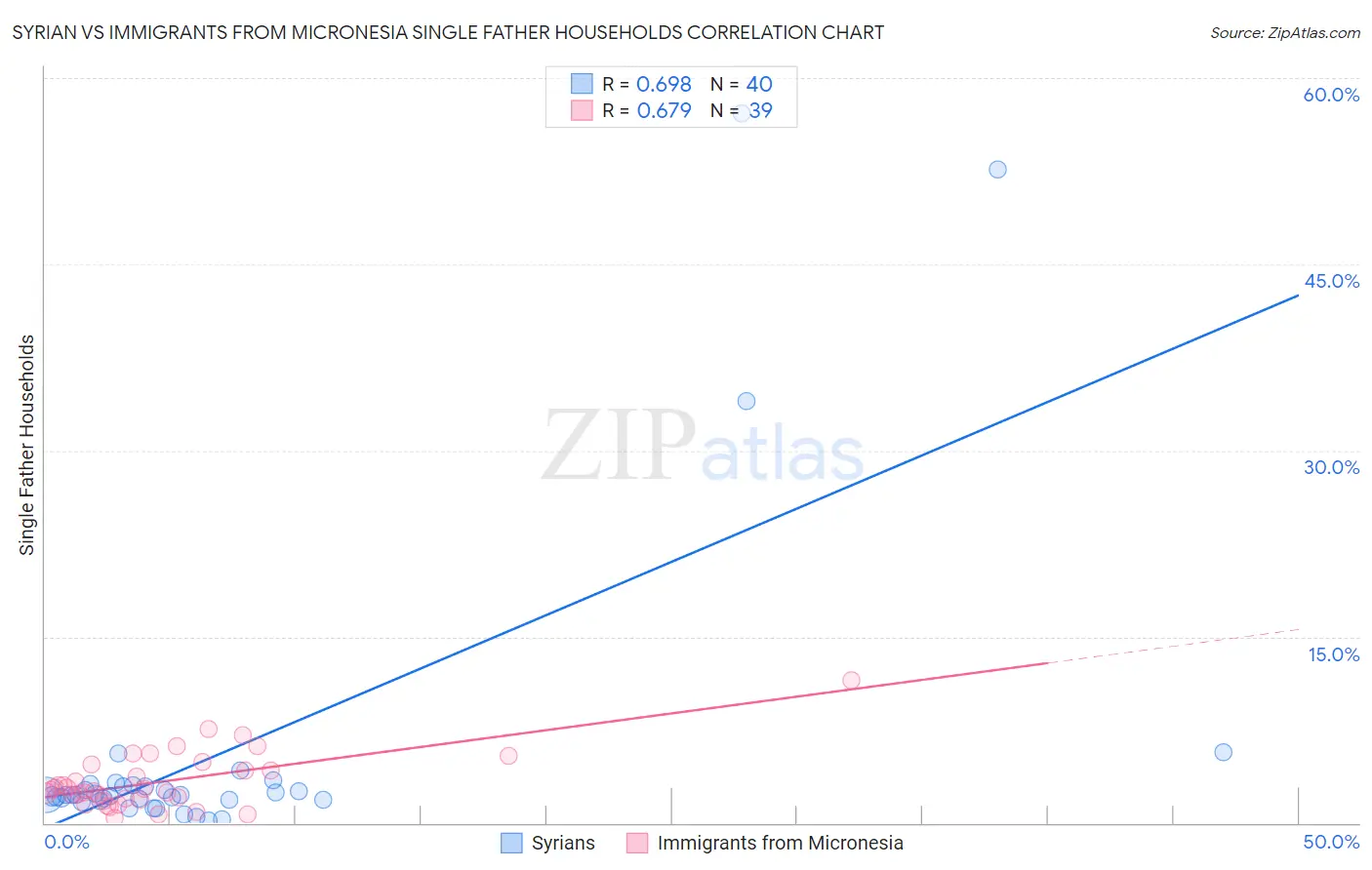 Syrian vs Immigrants from Micronesia Single Father Households