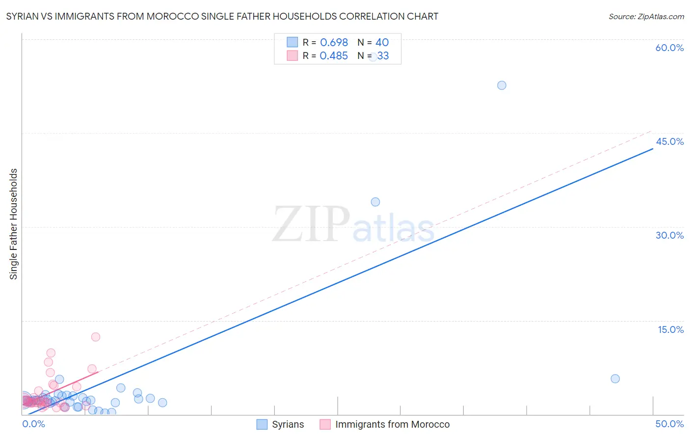 Syrian vs Immigrants from Morocco Single Father Households