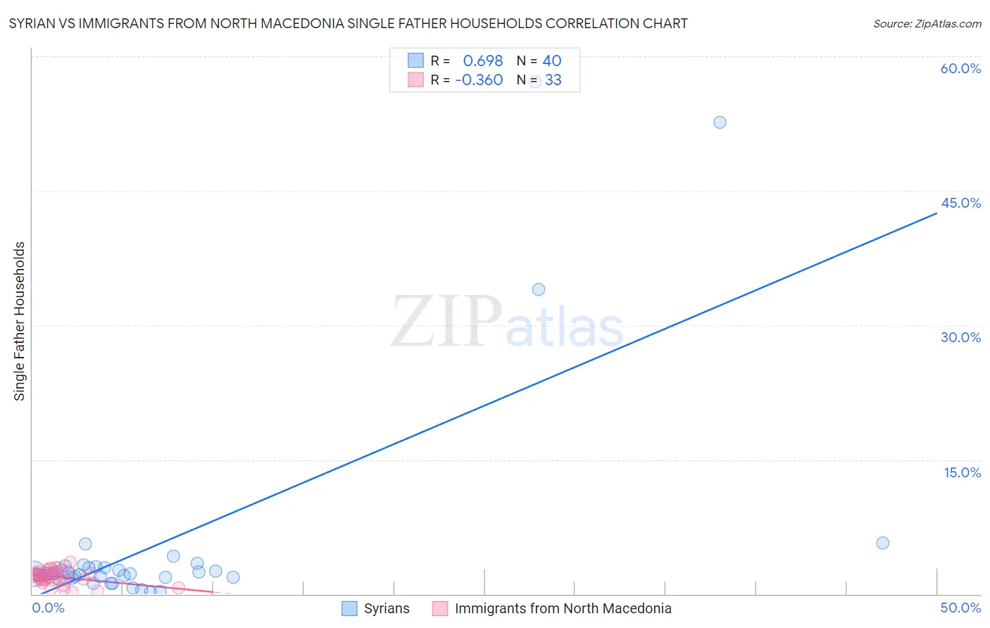 Syrian vs Immigrants from North Macedonia Single Father Households
