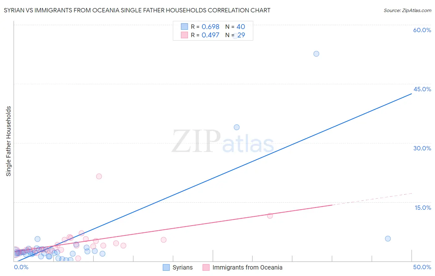 Syrian vs Immigrants from Oceania Single Father Households