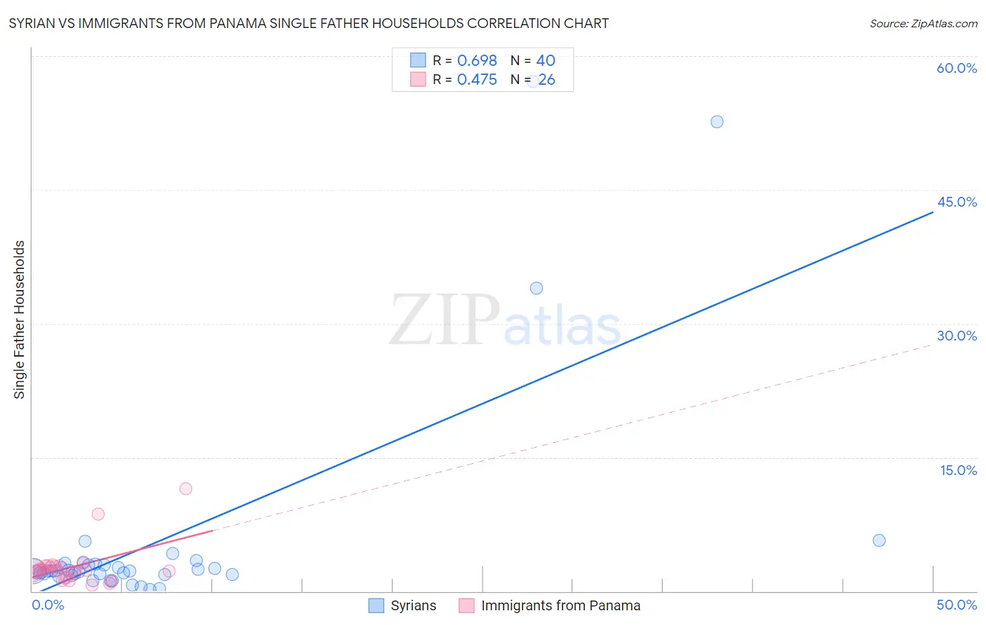 Syrian vs Immigrants from Panama Single Father Households