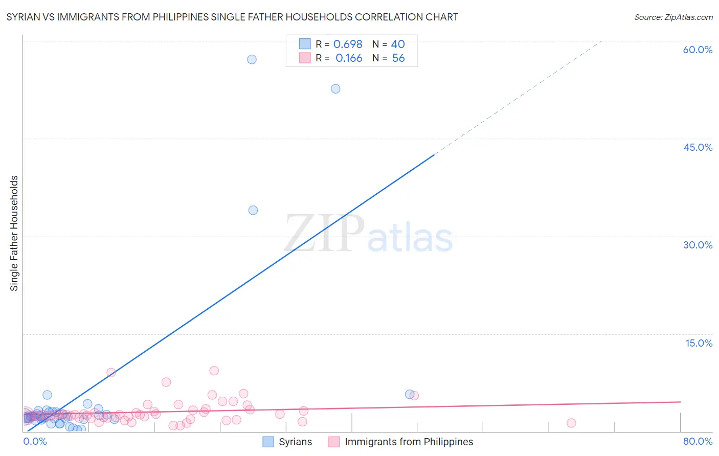Syrian vs Immigrants from Philippines Single Father Households