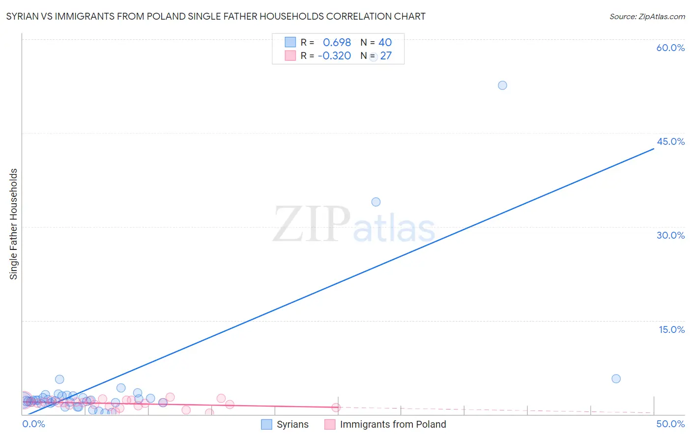 Syrian vs Immigrants from Poland Single Father Households