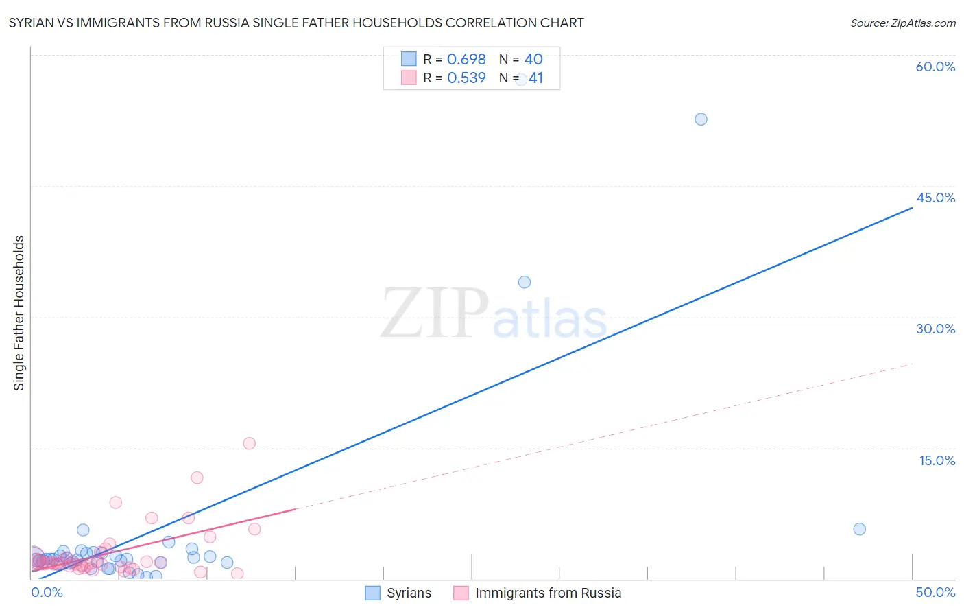 Syrian vs Immigrants from Russia Single Father Households