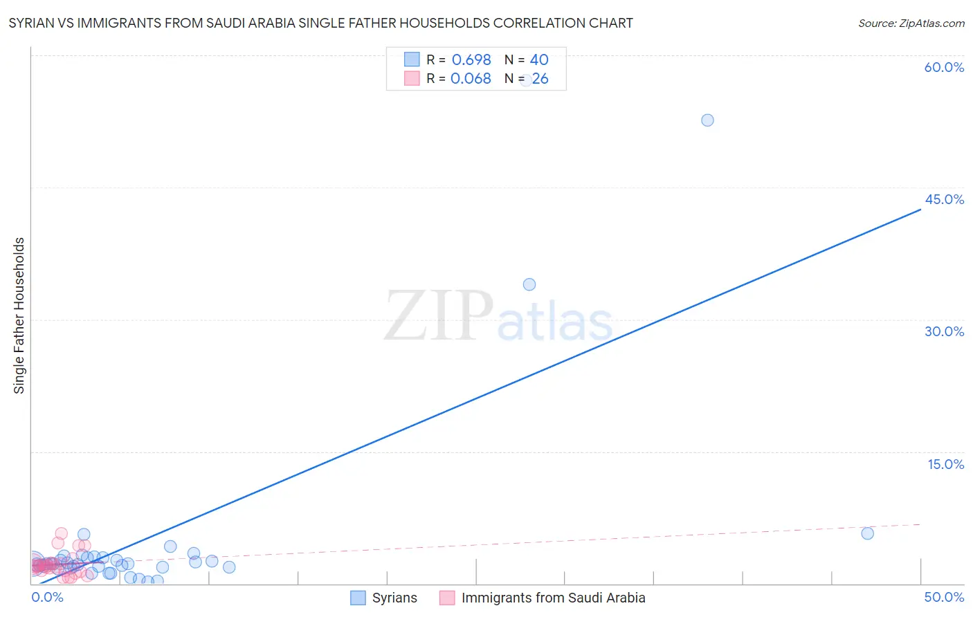 Syrian vs Immigrants from Saudi Arabia Single Father Households
