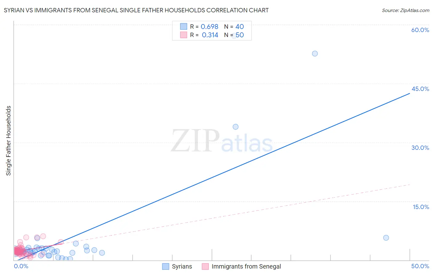 Syrian vs Immigrants from Senegal Single Father Households