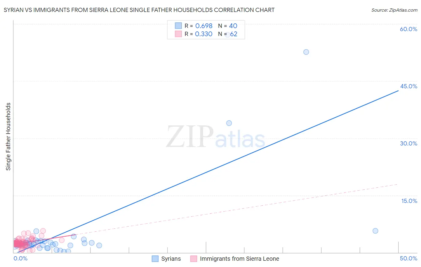 Syrian vs Immigrants from Sierra Leone Single Father Households