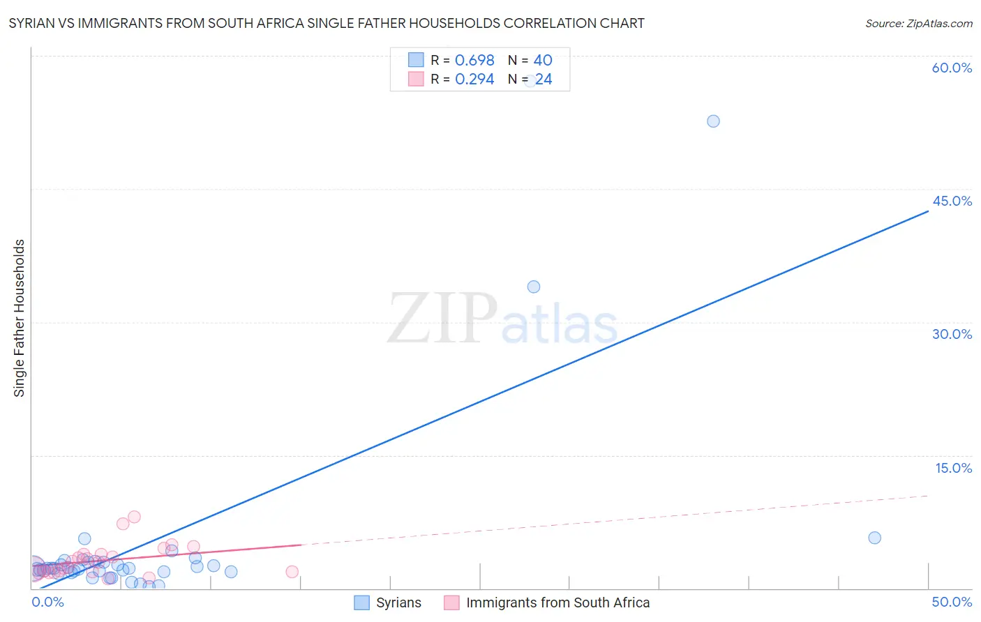 Syrian vs Immigrants from South Africa Single Father Households