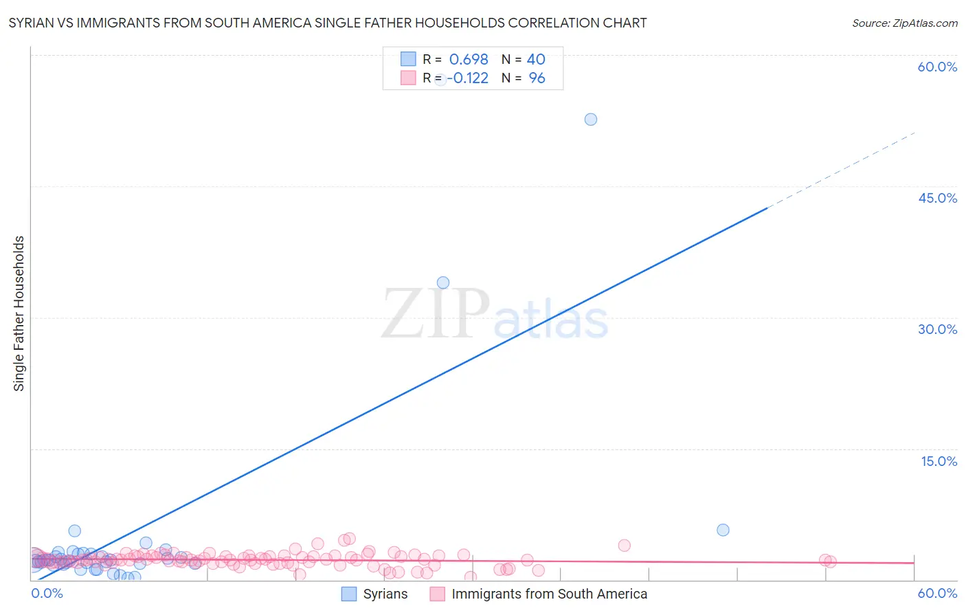 Syrian vs Immigrants from South America Single Father Households
