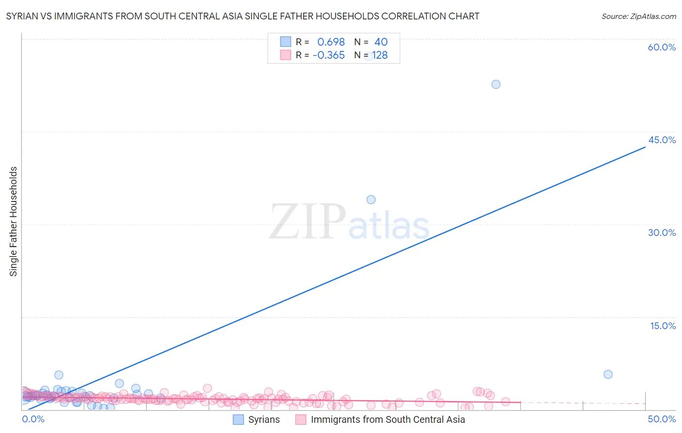 Syrian vs Immigrants from South Central Asia Single Father Households