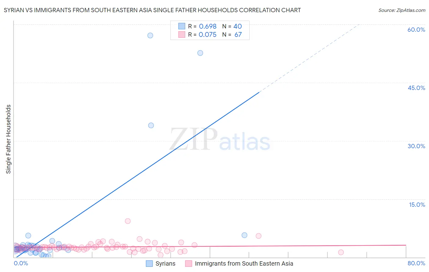 Syrian vs Immigrants from South Eastern Asia Single Father Households