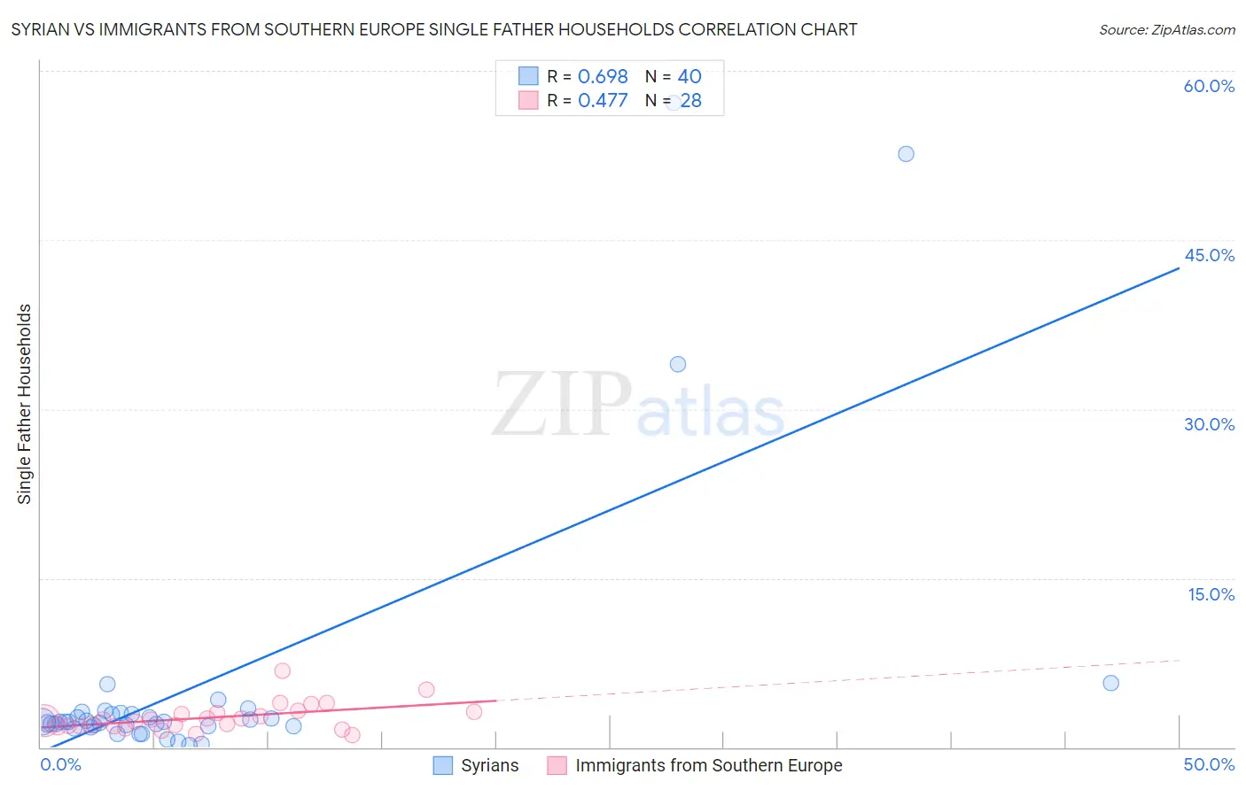 Syrian vs Immigrants from Southern Europe Single Father Households