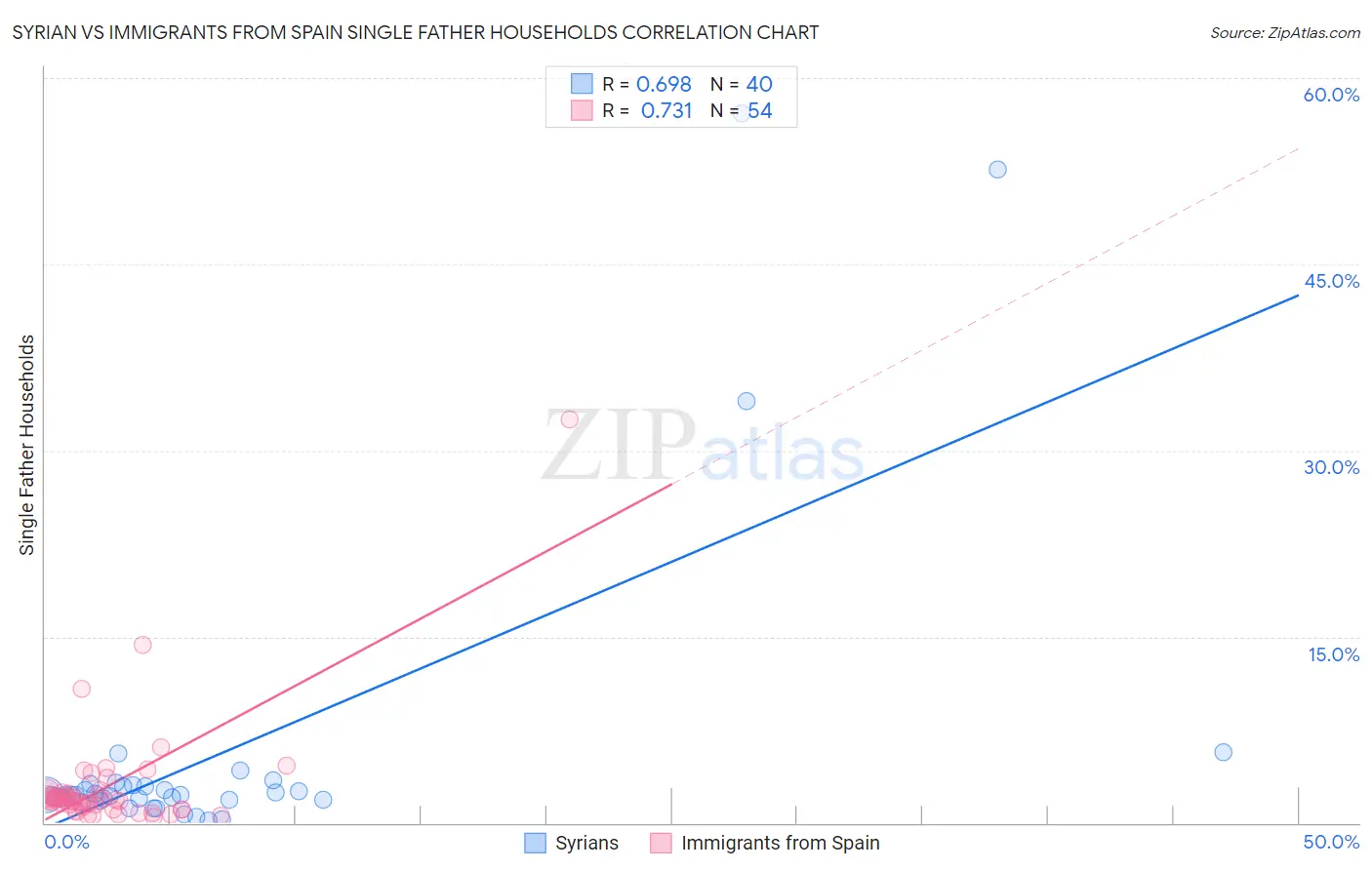 Syrian vs Immigrants from Spain Single Father Households