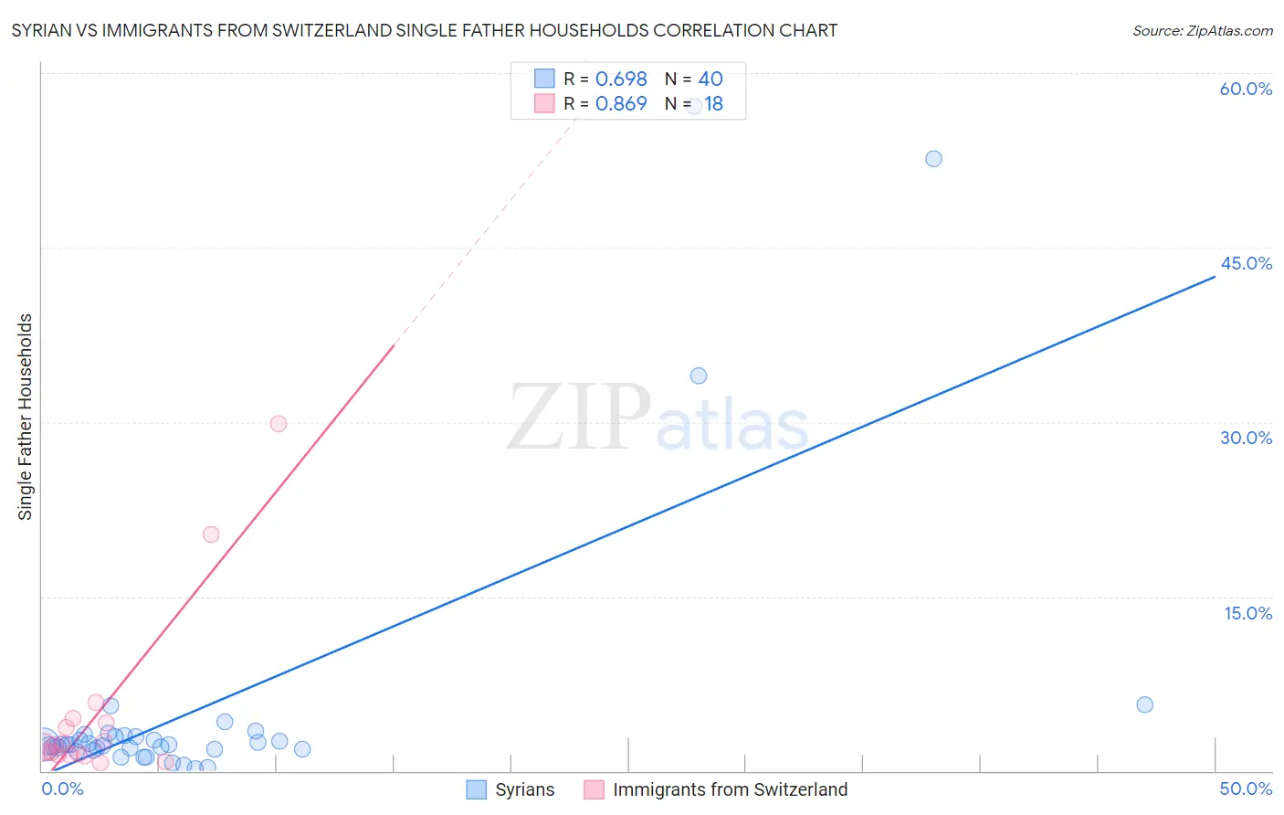 Syrian vs Immigrants from Switzerland Single Father Households