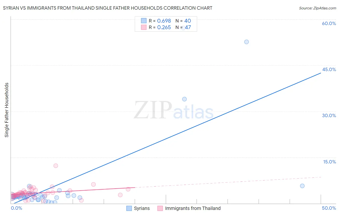 Syrian vs Immigrants from Thailand Single Father Households