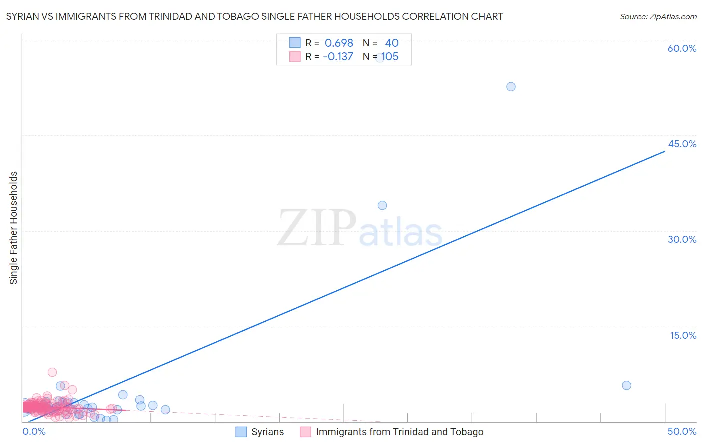 Syrian vs Immigrants from Trinidad and Tobago Single Father Households