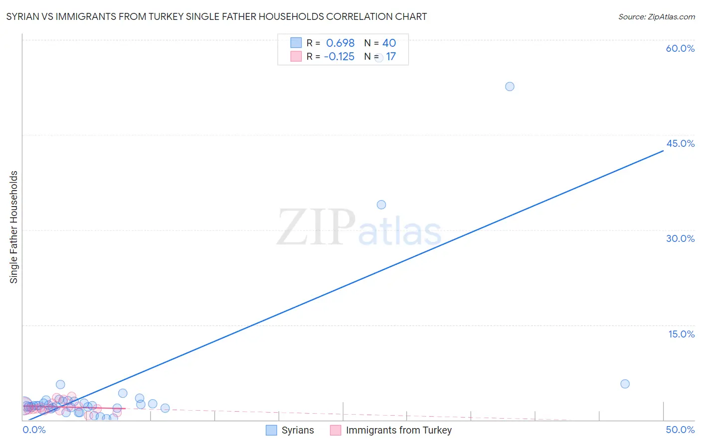 Syrian vs Immigrants from Turkey Single Father Households