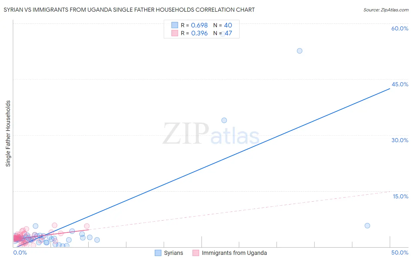 Syrian vs Immigrants from Uganda Single Father Households