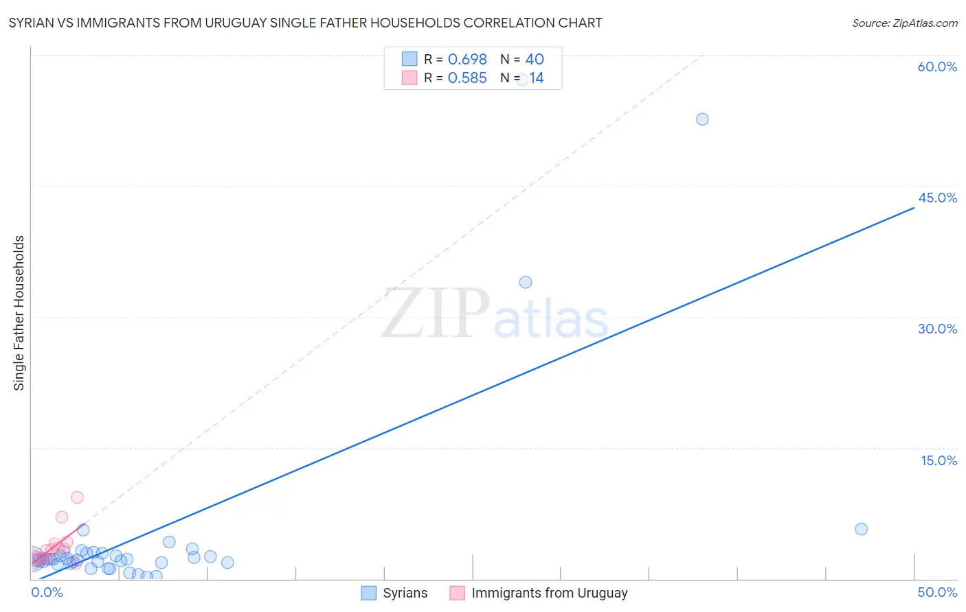 Syrian vs Immigrants from Uruguay Single Father Households