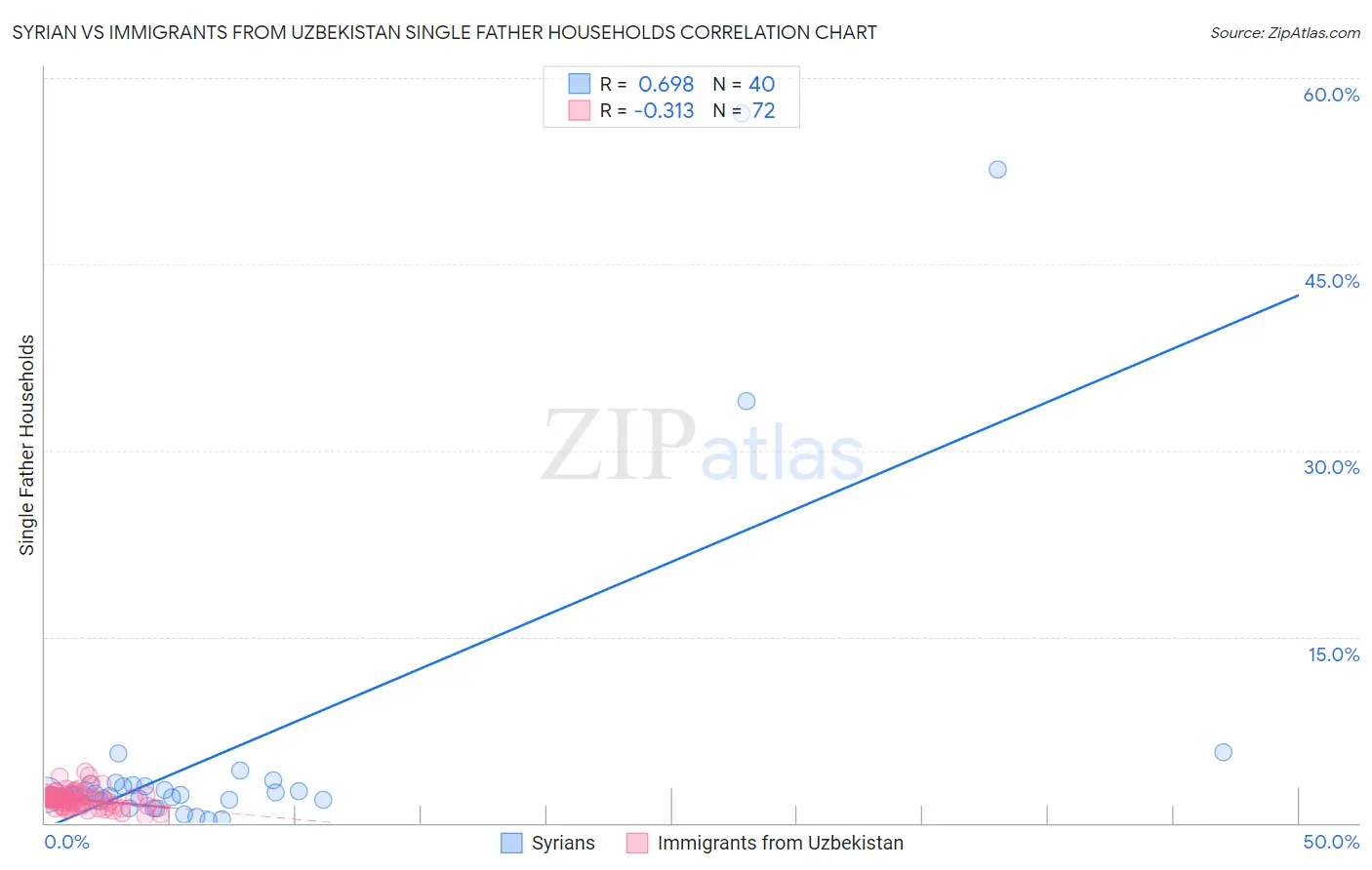 Syrian vs Immigrants from Uzbekistan Single Father Households