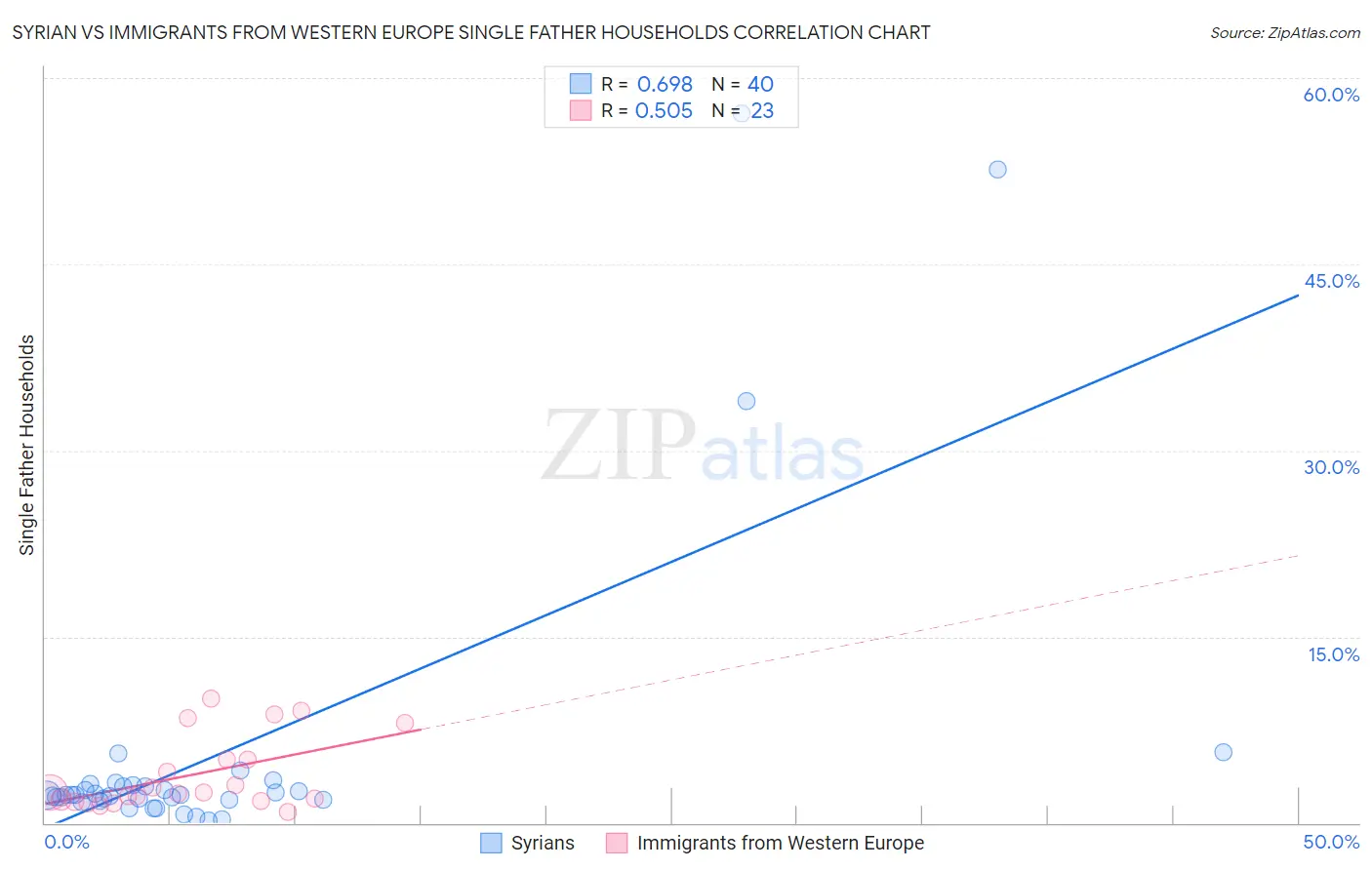 Syrian vs Immigrants from Western Europe Single Father Households