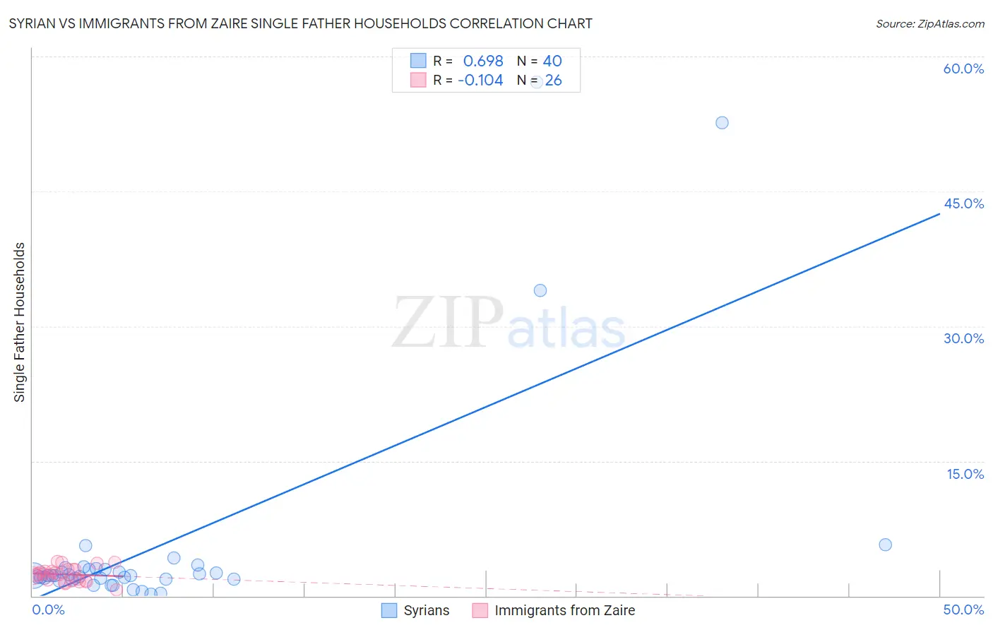 Syrian vs Immigrants from Zaire Single Father Households