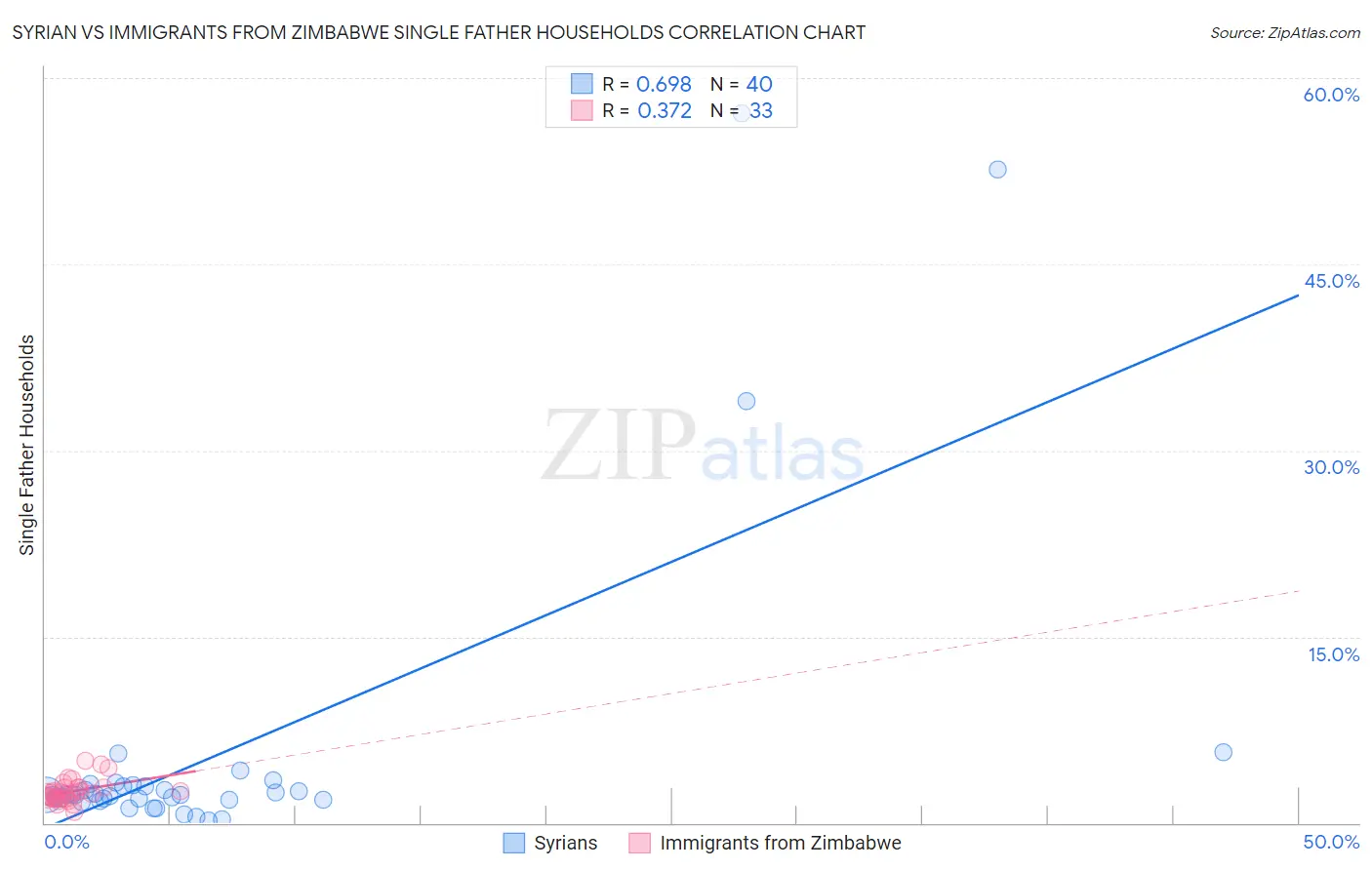 Syrian vs Immigrants from Zimbabwe Single Father Households